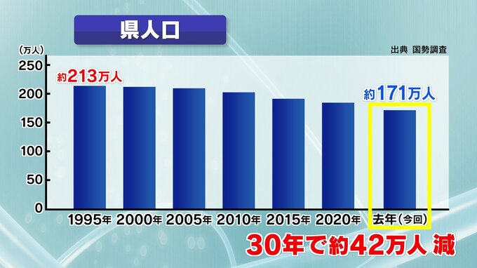 2040年には150万人を下回る予測も…国勢調査、県内人口は171万人　上位の郡山市、いわき市、福島市も全て減少　福島|TBS NEWS DIG