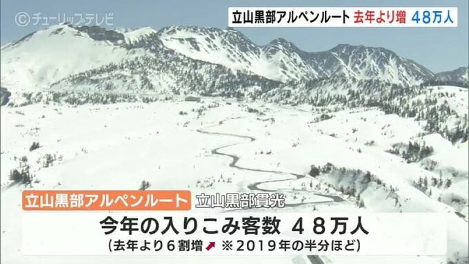 立山黒部アルペンルート観光客は今シーズン48万人　過去3番目の低さでコロナ前の半分にとどまる　|　富山のニュース｜天気・防災｜チューリップテレビ