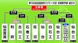 高校ラグビー宮城県予選が開幕 利府が古川工業の守りを崩して快勝 10チームが頂点争う　|　宮城のニュース│tbc NEWS│tbc東北放送
