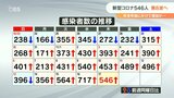 新型コロナ感染 大分県546人 第8波の可能性 専門家の見解は|TBS NEWS DIG