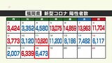 新型コロナ陽性(18日)福岡県6473人、佐賀県1065人 | 福岡のニュース|RKB NEWS|RKB毎日放送