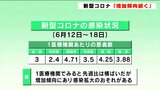 新型コロナ 高知県内で増加傾向続く「症状がある場合は感染対策を徹底してほしい」 | 高知のニュース・天気|KUTV NEWS | KUTVテレビ高知