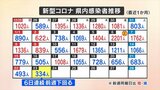 新型コロナ 新たに334人の感染発表 6日連続で前の週下回る 山梨 | 山梨のニュース | UTYテレビ山梨