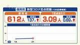 新型コロナ定点把握「感染者の前週比」福岡1.29倍 佐賀1.18倍 5月15日~21日 | 福岡のニュース|RKB NEWS|RKB毎日放送