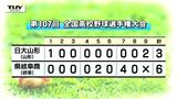 【スポーツ結果】夏の甲子園 日大山形は県立岐阜商業に3対6で敗れる モンテディオ山形は水戸に1対2で敗れる | 山形のニュース│TUYテレビユー山形