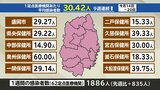 【新型コロナ】1定点30.42人 感染者数1886人と5類移行後過去最多 お盆の移動で感染者増加 岩手|TBS NEWS DIG