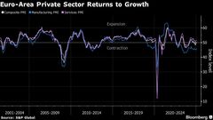 ユーロ圏総合ＰＭＩ、予想以上の改善－３カ月ぶりに縮小を脱す| TBS CROSS DIG with Bloomberg