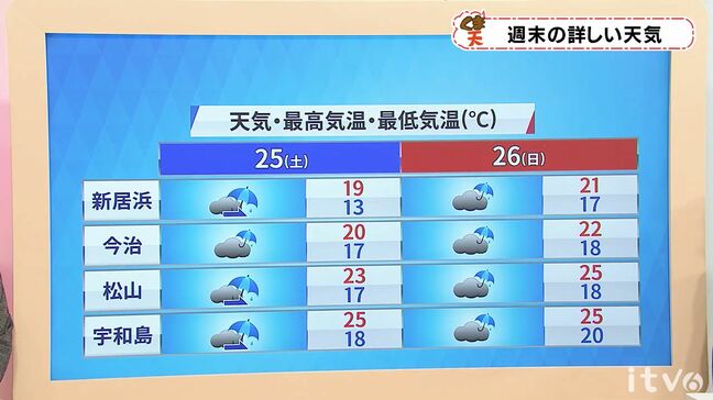 低気圧と湿った空気の影響で天気は下り坂に 曇りや雨の可能性があり 傘が必要 最高気温 24℃で湿度高くムシムシした週末 愛媛|TBS NEWS DIG