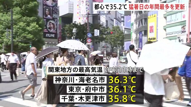 【関東 きょうも残暑】東京都心37℃予想 「猛暑日」年間最多記録更新 1都5県に熱中症警戒アラート|TBS NEWS DIG