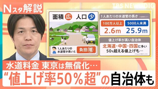 水道料金の“50％超”の値上げも？老朽化で迫る値上げの波　“地球18周分”の漏水チェックにAI技術【Nスタ解説】|TBS NEWS DIG