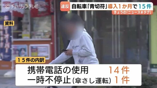 県内”青切符”は15件　ほとんどが携帯電話　４月施行の新制度　赤切符3件は全て酒気帯び　富山|TBS NEWS DIG