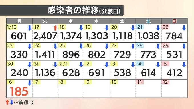 【速報値】新型コロナ　愛媛県内で新たに185人の感染確認　|　愛媛のニュース - Nスタえひめ｜あいテレビは6チャンネル