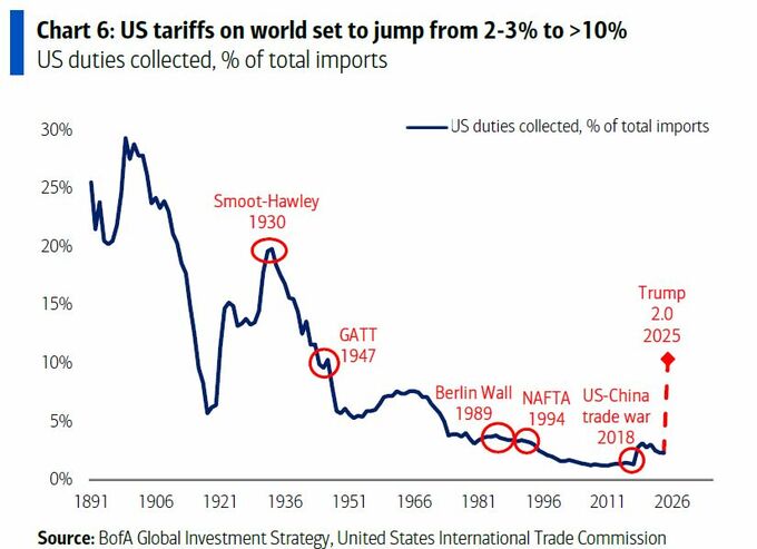株式に「モンスター級」のマネー流入、関税の心配よそに－ＢｏｆＡ