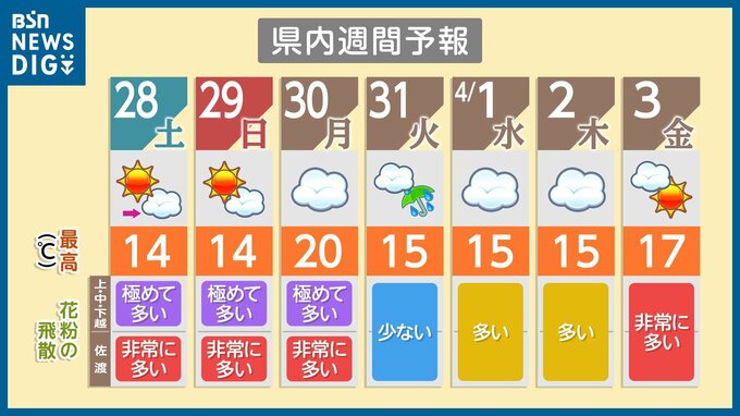 月曜日には5月上旬並みの暖かさに!! 新潟県|TBS NEWS DIG