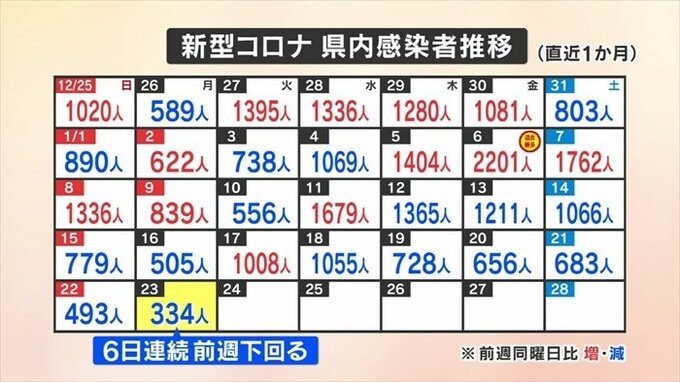 新型コロナ　新たに334人の感染発表　6日連続で前の週下回る　山梨　|　山梨のニュース | ＵＴＹテレビ山梨