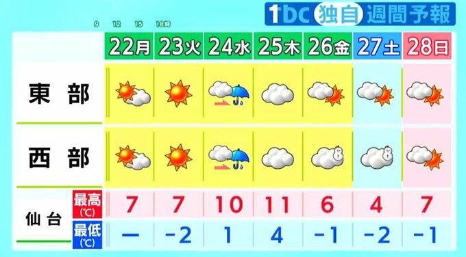 季節外れの暖かさから一転…二十四節気「冬至」迎えて厳しい冷え込みへ　体調管理に注意　tbc気象台|TBS NEWS DIG