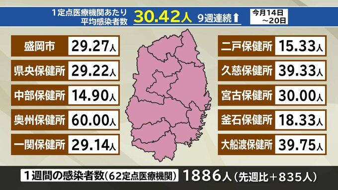【新型コロナ】１定点３０．４２人　感染者数１８８６人と５類移行後過去最多　お盆の移動で感染者増加　岩手|TBS NEWS DIG