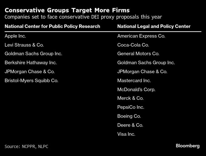 米企業に反ＤＥＩ圧力、保守派は株主提案で見直し迫る－QuickTake
