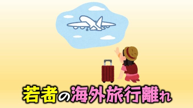 海外旅行より“お金”の増やし方？Z世代の海外旅行離れ 円安や物価上昇が原因？それとも、SNSで十分？　|　愛媛のニュース - Nスタえひめ｜あいテレビは6チャンネル