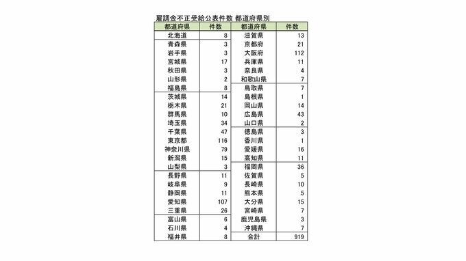 「雇用調整助成金の不正受給」で社名公表は919件 不正の総額284億円　コロナ禍で飲食業や宿泊業などが最多　東京商工リサーチまとめ　|　富山のニュース｜天気・防災｜チューリップテレビ