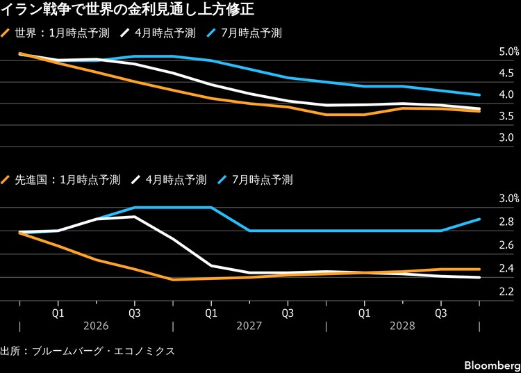 世界の高金利長期化へ－利下げ求めるトランプ氏の戦争、余波続く