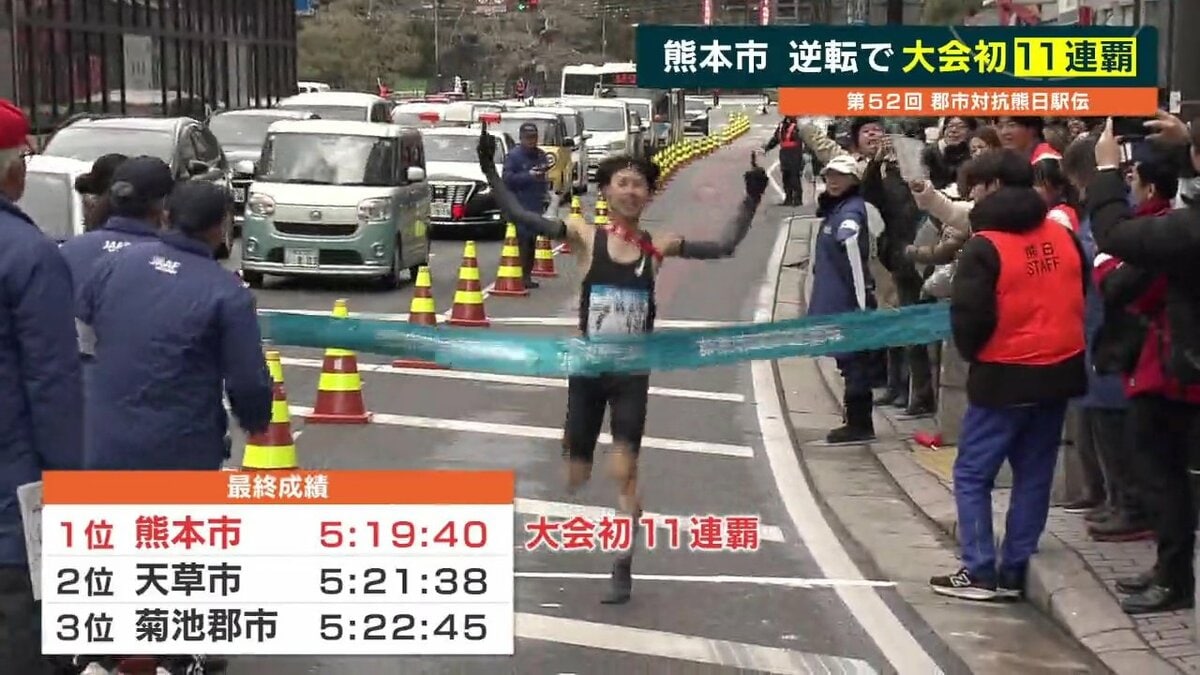 熊本市が史上初11連覇 区間新の快走と“選手層の厚さ”で天草市を逆転