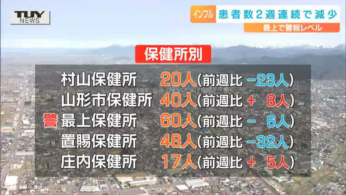 インフルエンザ患者数 2週連続で減少も最上保健所管内で警報レベル