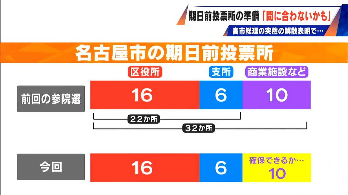 期日前投票所の準備にも影響が？前回開設の大型商業施設など10か所全て既に予定が埋まり… 名古屋市選管｢自宅に届くハガキで場所を確認して｣