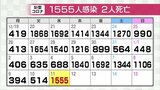 新型コロナ新たに1555人感染確認 前週水曜日と比べ867人増 クラスター5件 富山 | 富山のニュース|天気・防災|チューリップテレビ