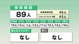 新型コロナ高知県内で89人感染確認 日曜日に100人下回るのは2022年6月以来 | 高知のニュース・天気|KUTV NEWS | KUTVテレビ高知