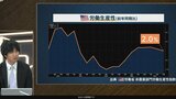 “アメリカ一強”は「AI革命」の恩恵ではない?FRBの金融政策の“逆噴射”による日本と世界への負の影響とは|TBS NEWS DIG
