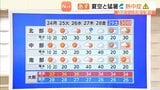 【近畿の天気】24日(月)は猛暑 真夏の熱中症対策を 今週前半は危険な暑さ続く|TBS NEWS DIG