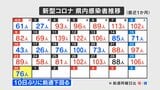 新型コロナ 4月30日は76人感染確認 山梨 | 山梨のニュース | UTYテレビ山梨