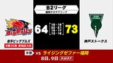 岩手ビッグブルズ　64対73で神戸に敗れ３連敗　B2リーグ|TBS NEWS DIG