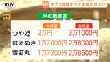 「コメだけが安いのはおかしい」コメ概算金が4割近く下落　山形県の主力3銘柄すべてで大幅な引き下げ…コメ農家からは切実な声も（山形）　|　山形のニュース│TUYテレビユー山形