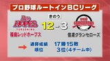 BCリーグ福島レッドホープス、信濃に12得点大勝|TBS NEWS DIG