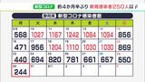 【新型コロナ】県内244人感染 250人以下は4カ月半ぶり 真夏日のマスク対応はどうする？（静岡県）　|　静岡のニュース | SBSNEWS | 静岡放送