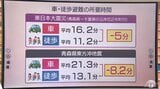 「渋滞は命を奪う」東日本大震災から間もなく15年　青森県八戸市では「大津波警報」の発表時の避難対象者は約11万人　犠牲者を1人も出さないために必要なことは？　「徒歩避難」と「車避難」実は徒歩が5分以上はやく…　#知り続ける|TBS NEWS DIG