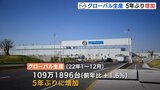 マツダ　グローバル生産 ５年ぶり増加　国内販売も増　|　RCC NEWS | 広島ニュース | RCC中国放送