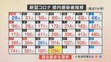 新型コロナウイルス感染者 27日山梨県では1294人 過去最多更新|TBS NEWS DIG