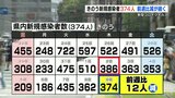 新型コロナ 9日の新規感染者 374人 19日連続で前の週を下回る 熊本県 | 熊本のニュース|RKK NEWS|RKK熊本放送