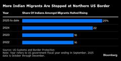 インド、米不法滞在１万8000人を強制送還へ－トランプ政権と協力| TBS CROSS DIG with Bloomberg