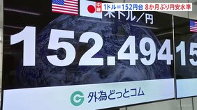 “高市トレード”続く 一時1ドル=152円台後半 8か月ぶり円安水準 日経平均株価は小幅な値動き|TBS NEWS DIG