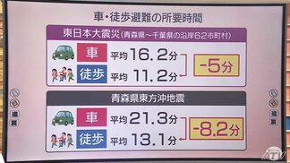 「渋滞は命を奪う」東日本大震災から間もなく15年　青森県八戸市では「大津波警報」の発表時の避難対象者は約11万人　犠牲者を1人も出さないために必要なことは？　「徒歩避難」と「車避難」実は徒歩が5分以上はやく…　#知り続ける　|　青森のニュース│ATV NEWS│青森テレビ