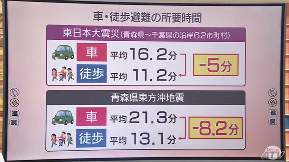 「渋滞は命を奪う」東日本大震災から間もなく15年　青森県八戸市では「大津波警報」の発表時の避難対象者は約11万人　犠牲者を1人も出さないために必要なことは？　「徒歩避難」と「車避難」実は徒歩が5分以上はやく…　#知り続ける　|　青森のニュース│ATV NEWS│青森テレビ