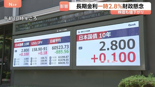 長期金利は一時2.8%に上昇と約29年半ぶりの高水準 株価は一時1000円超下落 円安も進行で“トリプル安”展開に 財政悪化への懸念受け|TBS NEWS DIG