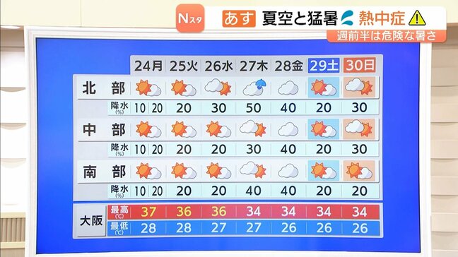 【近畿の天気】24日(月)は猛暑 真夏の熱中症対策を 今週前半は危険な暑さ続く|TBS NEWS DIG