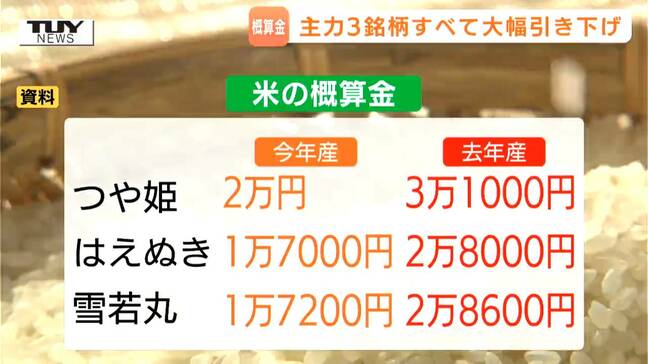「コメだけが安いのはおかしい」コメ概算金が4割近く下落 山形県の主力3銘柄すべてで大幅な引き下げ…コメ農家からは切実な声も(山形)|TBS NEWS DIG
