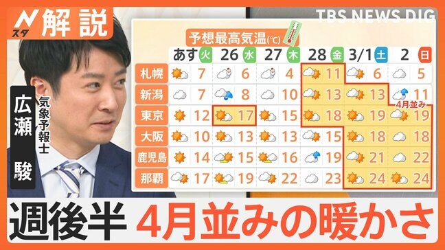 3連休最終日も各地で積雪　普段あまり降らない西日本でも　週後半は4月並みの暖かさになる見込み【Nスタ解説】|TBS NEWS DIG
