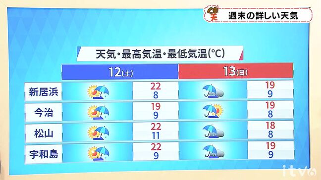 土日の天気　12日（土）夜から広く雨　13日（日）朝にかけて荒れた天気の恐れ　愛媛|TBS NEWS DIG